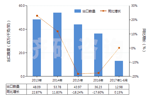2013-2017年6月中國其他橡膠、塑料或再生皮革制外底的短統(tǒng)靴(HS64039199)出口量及增速統(tǒng)計(jì)